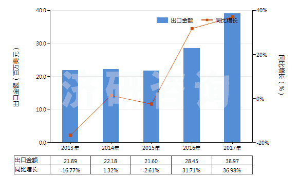 2013-2017年中國山梨醇(HS29054400)出口總額及增速統(tǒng)計